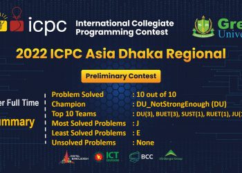 আইসিপিসি ঢাকা পর্বে চ্যাম্পিয়ন ঢাবি’র ‘নট স্ট্রং এনাফ