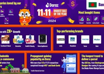 দারাজ ১১.১১: বিক্রির শীর্ষে ডিটারজেন্ট, পছন্দে ঘড়ি