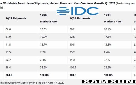 ২০২৫ সালে বিশ্বব্যাপী স্মার্টফোনের সরবরাহ ১.৫% বৃদ্ধি, শীর্ষে স্যামসাং