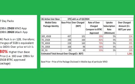 তৃতীয় পক্ষের অ্যাপে ৮০% বেশি দামে প্যাকেজ বিক্রি?