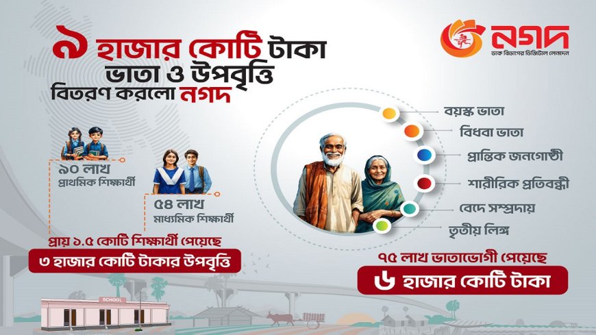 Nagad Navigates Financial Aid: Over Tk 9,000 Crore Disbursed in FY 2024-25
