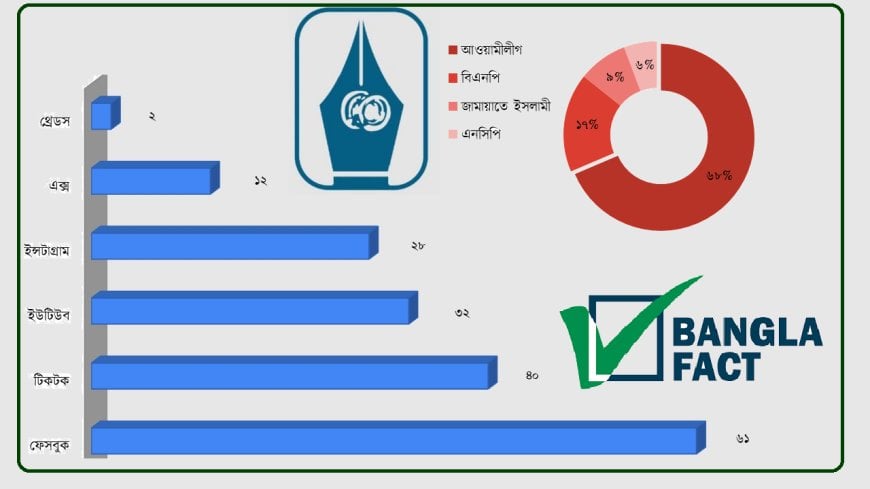 দেশে এআই সৃষ্ট অপতথ্যের  ৮৬ শতাংশ ছড়ায় ফেসবুকে : বাংলাফ্যাক্ট