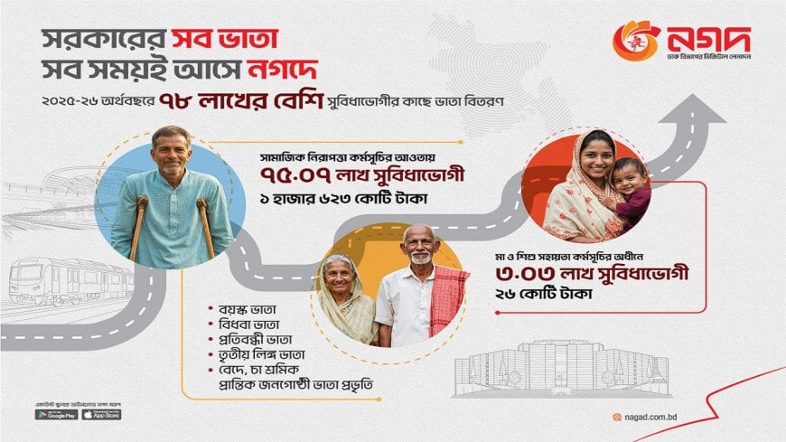 নগদ- এ ৭৮ লাখের বেশি সরকারি অনুদান গ্রহণ