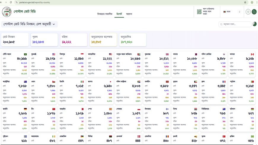 অ্যাপে প্রবাসী ভোটার নিবন্ধন ছাড়ালো দুই লাখ