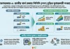 Infosarkar-3 PPP Revised to Strengthen Sustainable Revenue and National Fibre Use