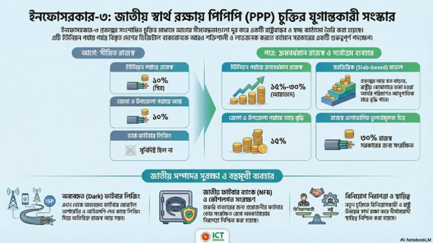 Infosarkar-3 PPP Revised to Strengthen Sustainable Revenue and National Fibre Use