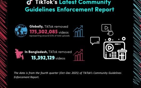 চতুর্থ প্রান্তিকে  দেড় কোটির  বেশি ভিডিও সরিয়েছে  সরিয়েছে টিকটক বাংলাদেশে
