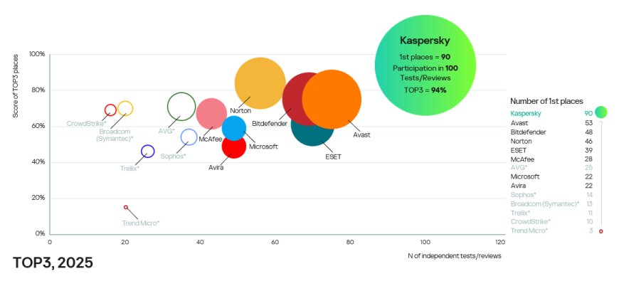 Kaspersky Leads Global Cybersecurity Tests; BD Office Shares Updat