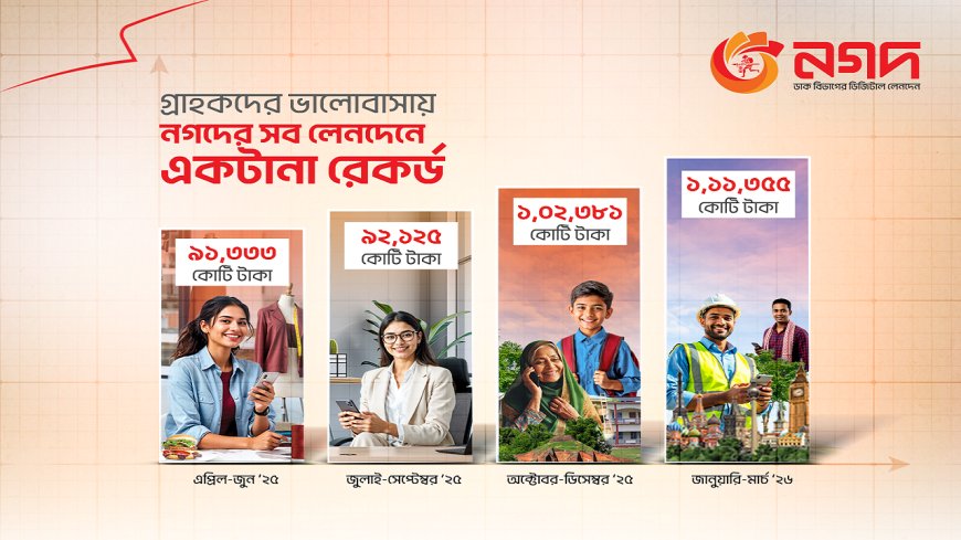 Nagad Sets New Digital Transaction Record in Q1 2026