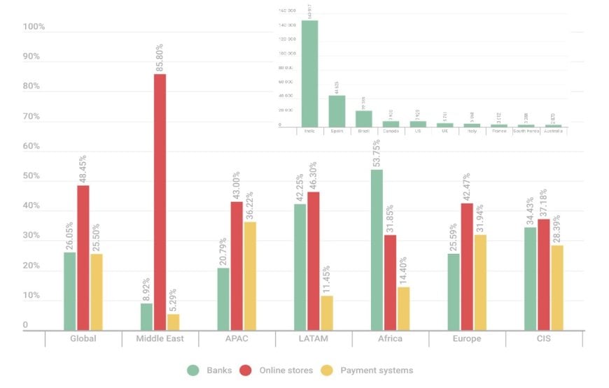 ইনফোস্টিলার ম্যালওয়্যারের কারণে বিশ্বজুড়ে ১০ লাখের বেশি ব্যাংক অ্যাকাউন্ট ঝুঁকিতে: ক্যাসপারস্কি
