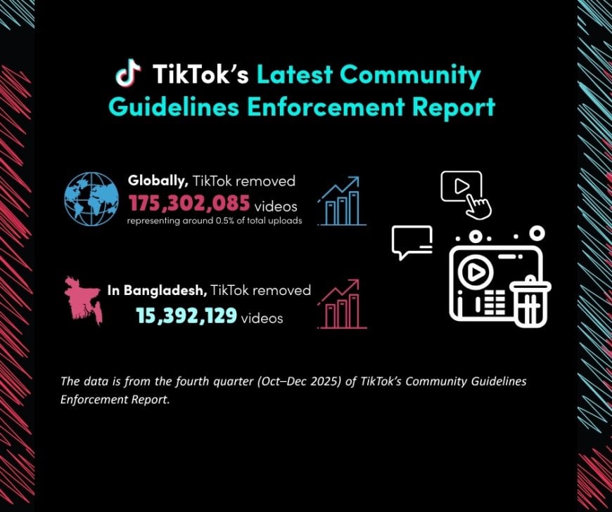 TikTok Removed Over 15.39 Million Videos in Bangladesh in Q4 2025